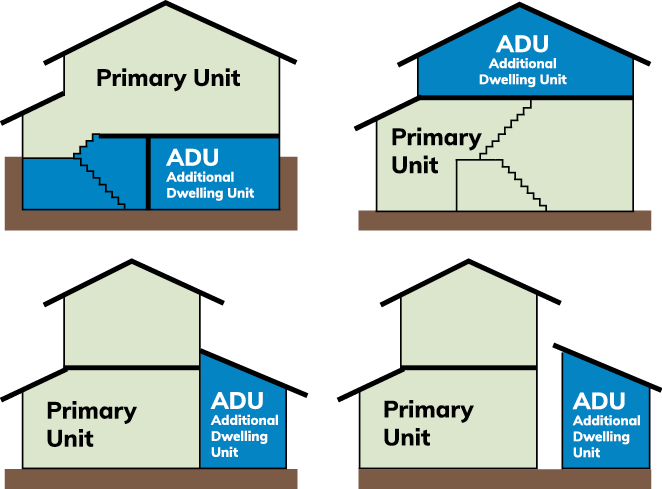 Visuals of the four kinds of additional dwelling units, one in the basement, one in the upstairs, one an addition to the back of a house and the last a separate building in the back of the house.