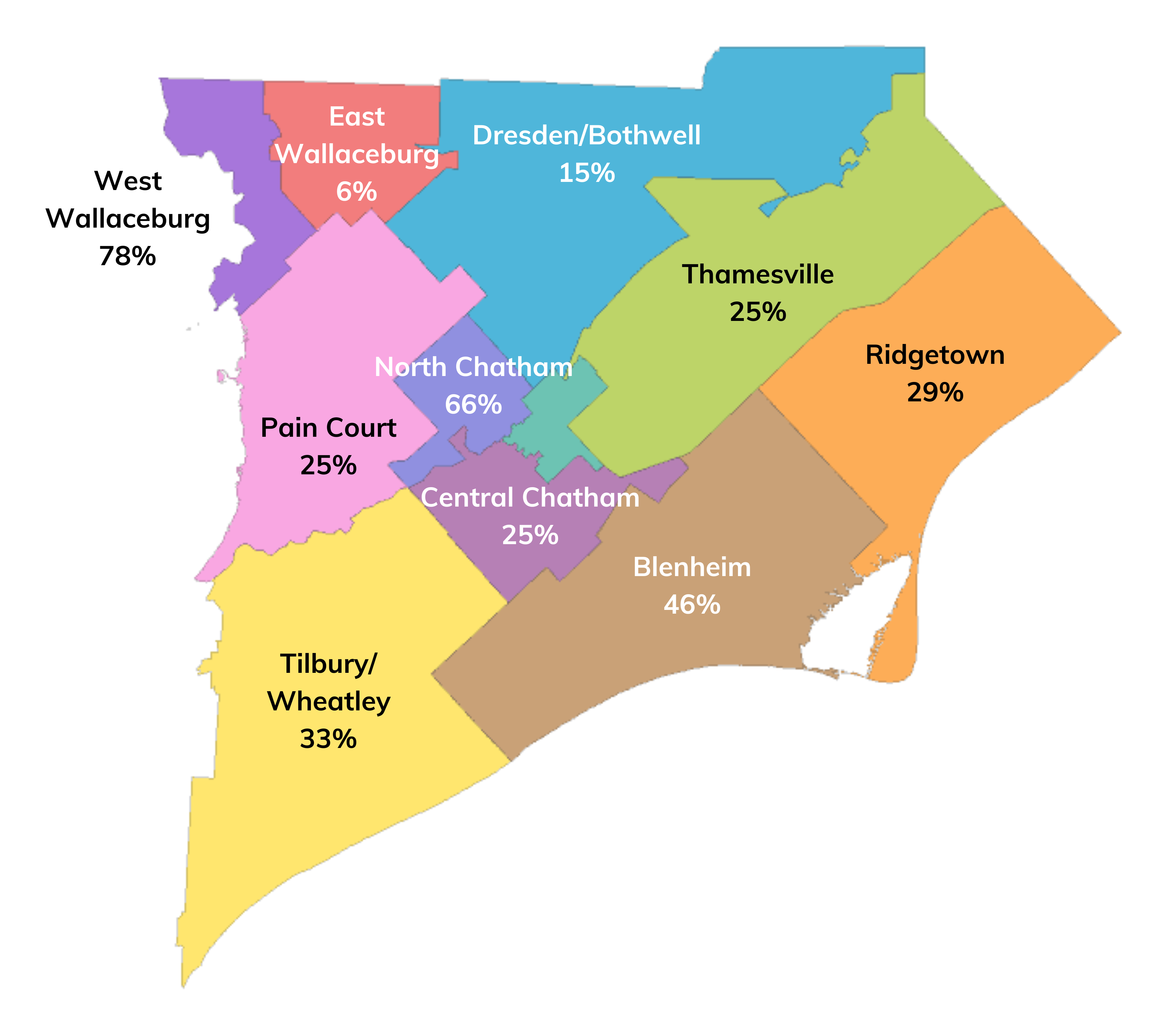 Map of Chatham-Kent with percentages of access to child cares for 0-6 year olds. The map is divided into eleven neighbourhoods with different colours to display boundaries and borders. 78% 0-6 years old has access in West Wallaceburg 6% 0-6 years old has access in East Wallaceburg15% 0-6 years old has access in Dresden and Bothwell25% 0-6 years old has access in Thamesville25% 0-6 years old has access in Pain Court66% 0-6 years old has access in North Chatham25% 0-6 years old has access in Central Chatham29% 0-6 years old has access in Ridgetown46% 0-6 years old has access in Blenheim33% 0-6 years old has access in Tilbury and WheatleyEast Chatham is too small visually on the map to show the percentage of 0–6-year-olds with access.